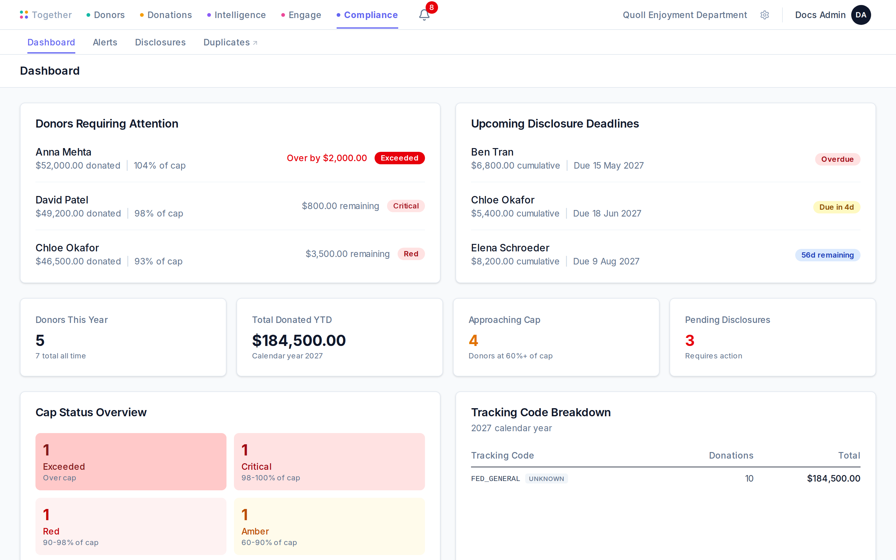 The Compliance dashboard with summary cards, an attention list of donors near thresholds, and recent alerts.
