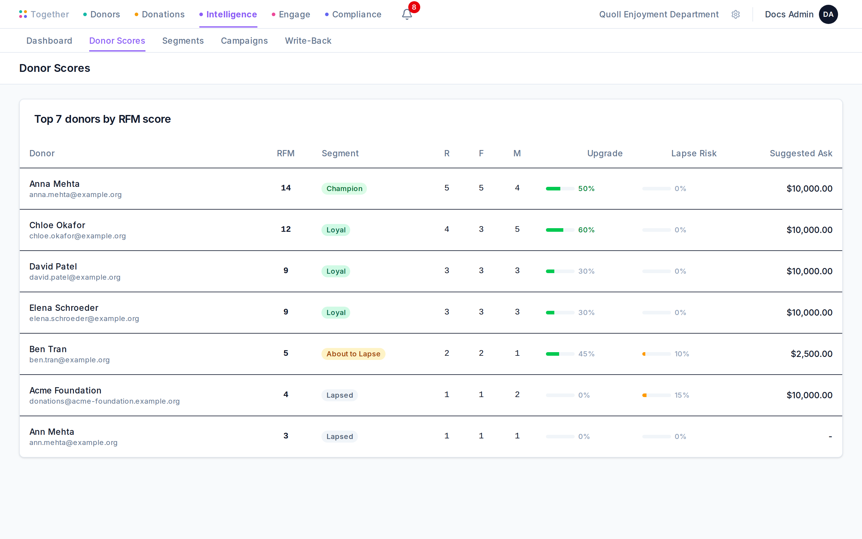 The donor scores page showing donors ranked by RFM composite, with segment labels and upgrade signals.